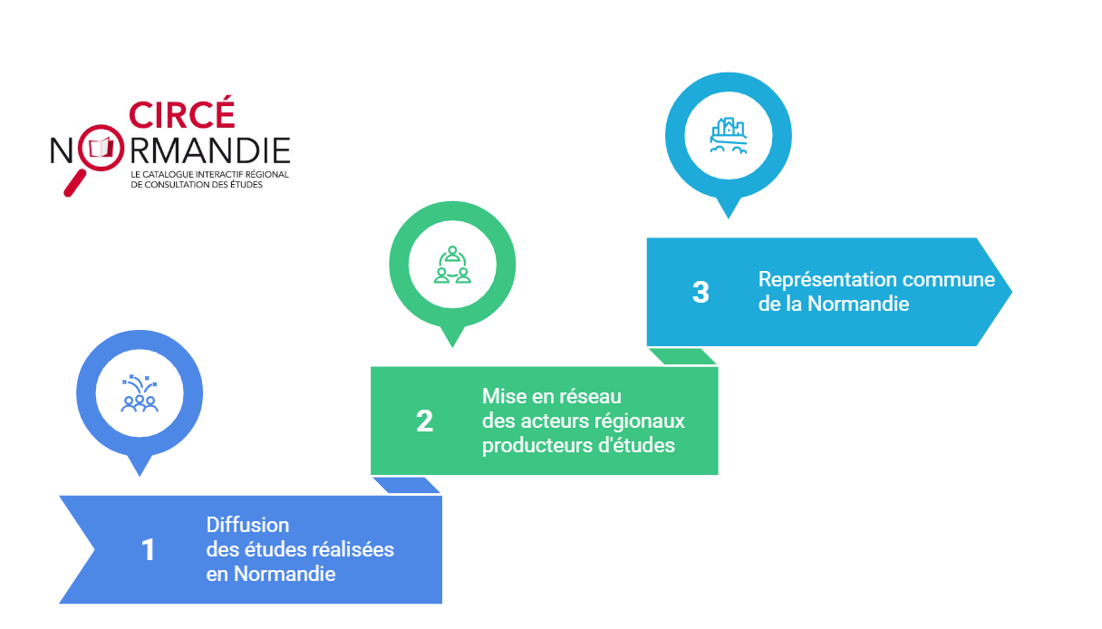 1 diffusion des études réalisées en normandie, 2 Mise en réseau des acteurs régionaux producteurs d'études 3) Représentation commune de la Normandie